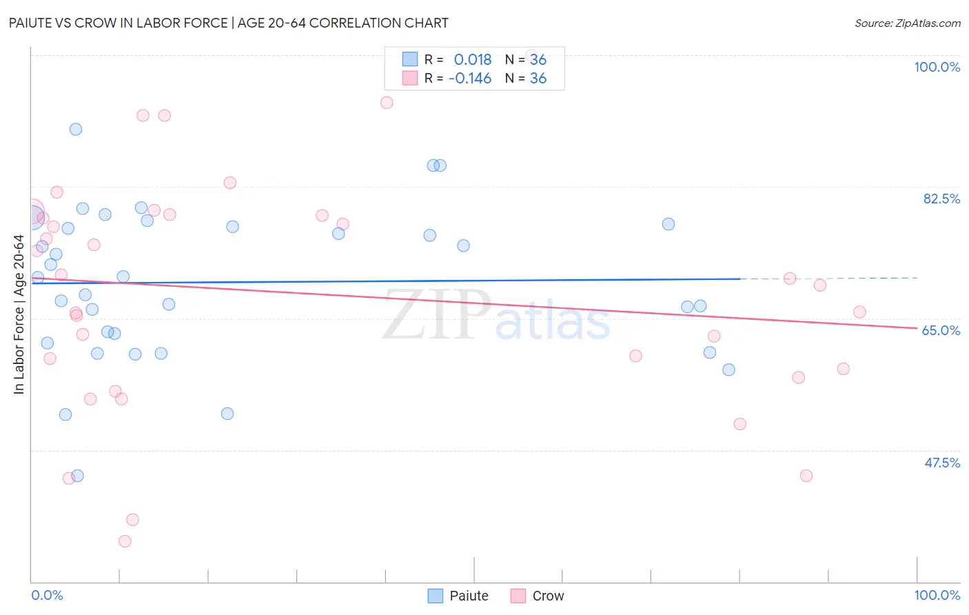 Paiute vs Crow In Labor Force | Age 20-64