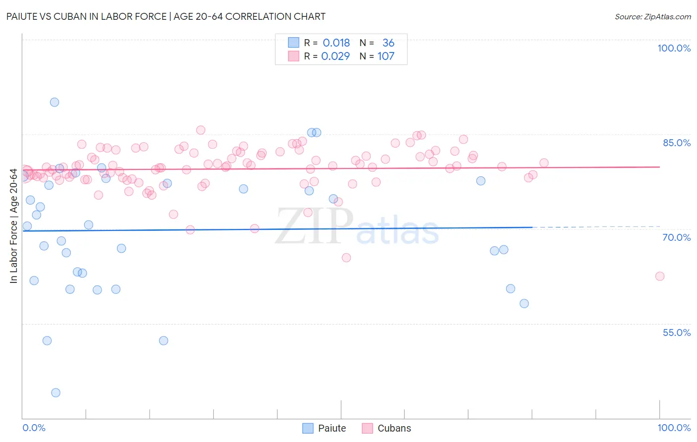 Paiute vs Cuban In Labor Force | Age 20-64