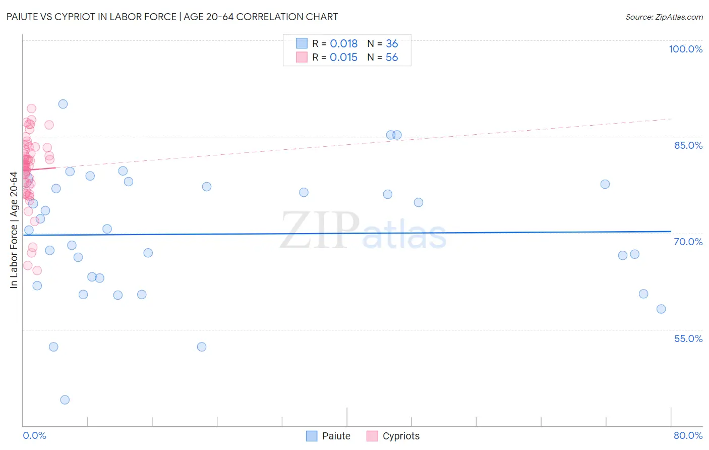 Paiute vs Cypriot In Labor Force | Age 20-64