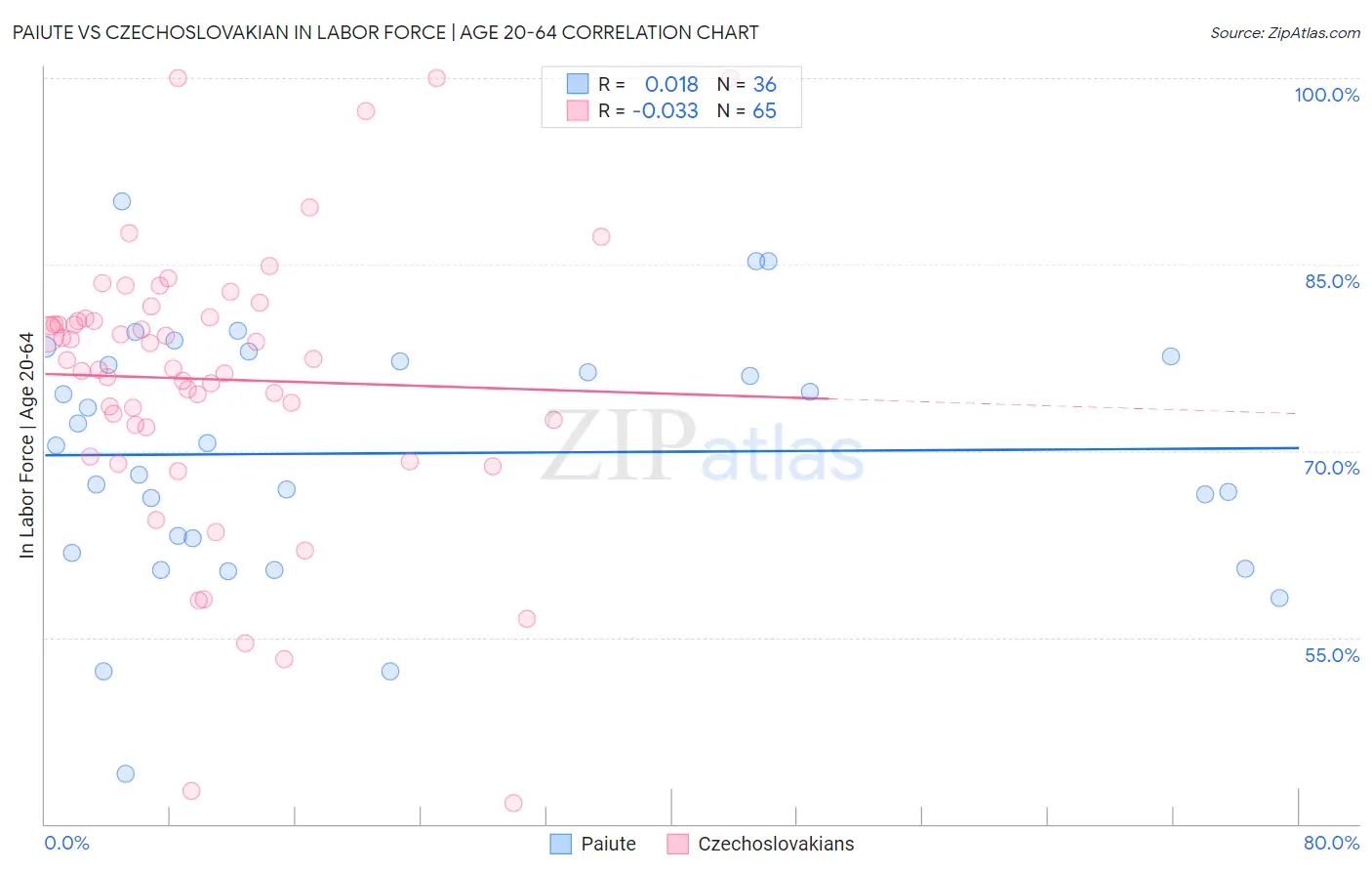 Paiute vs Czechoslovakian In Labor Force | Age 20-64