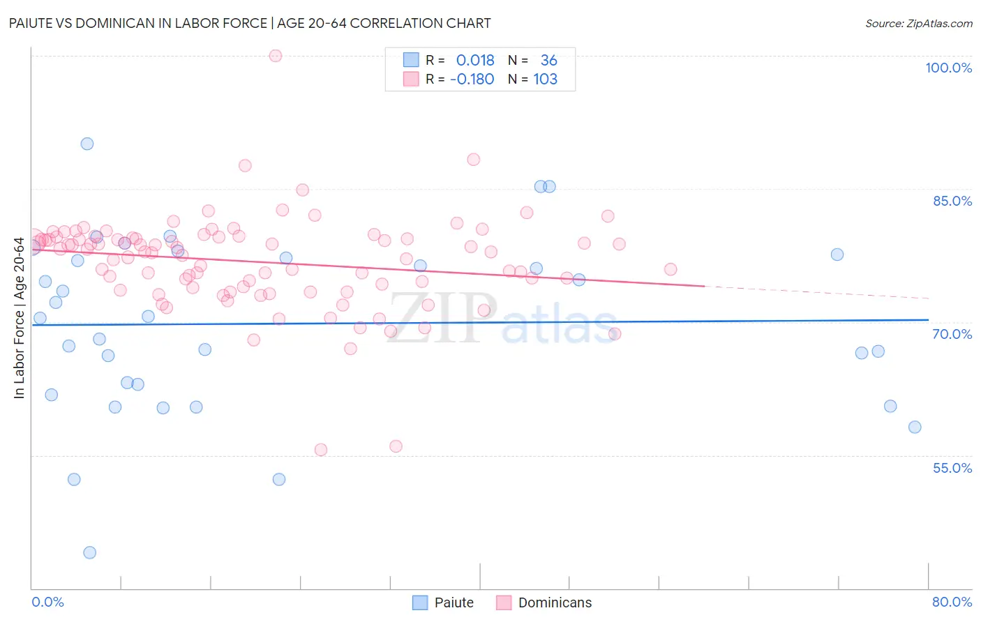 Paiute vs Dominican In Labor Force | Age 20-64