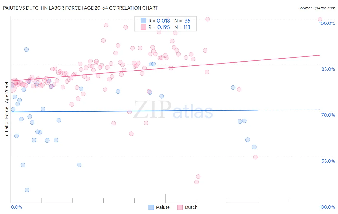 Paiute vs Dutch In Labor Force | Age 20-64