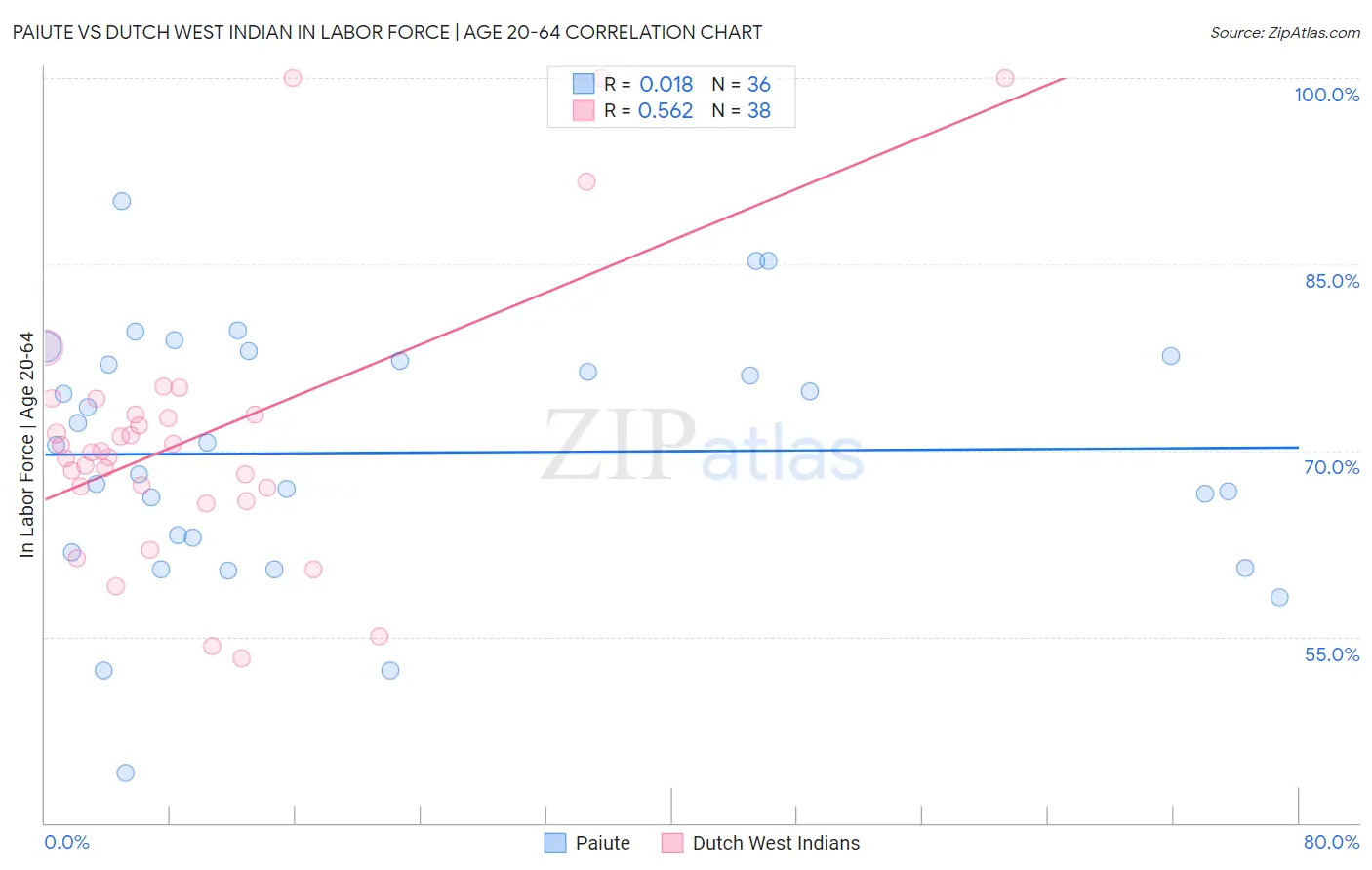 Paiute vs Dutch West Indian In Labor Force | Age 20-64