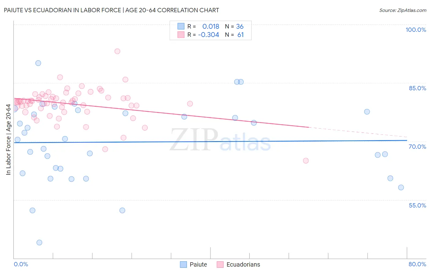 Paiute vs Ecuadorian In Labor Force | Age 20-64