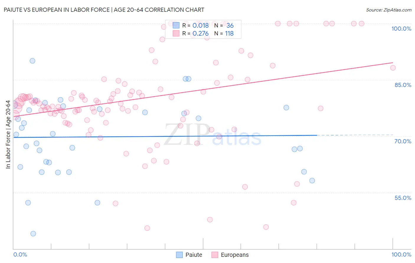 Paiute vs European In Labor Force | Age 20-64