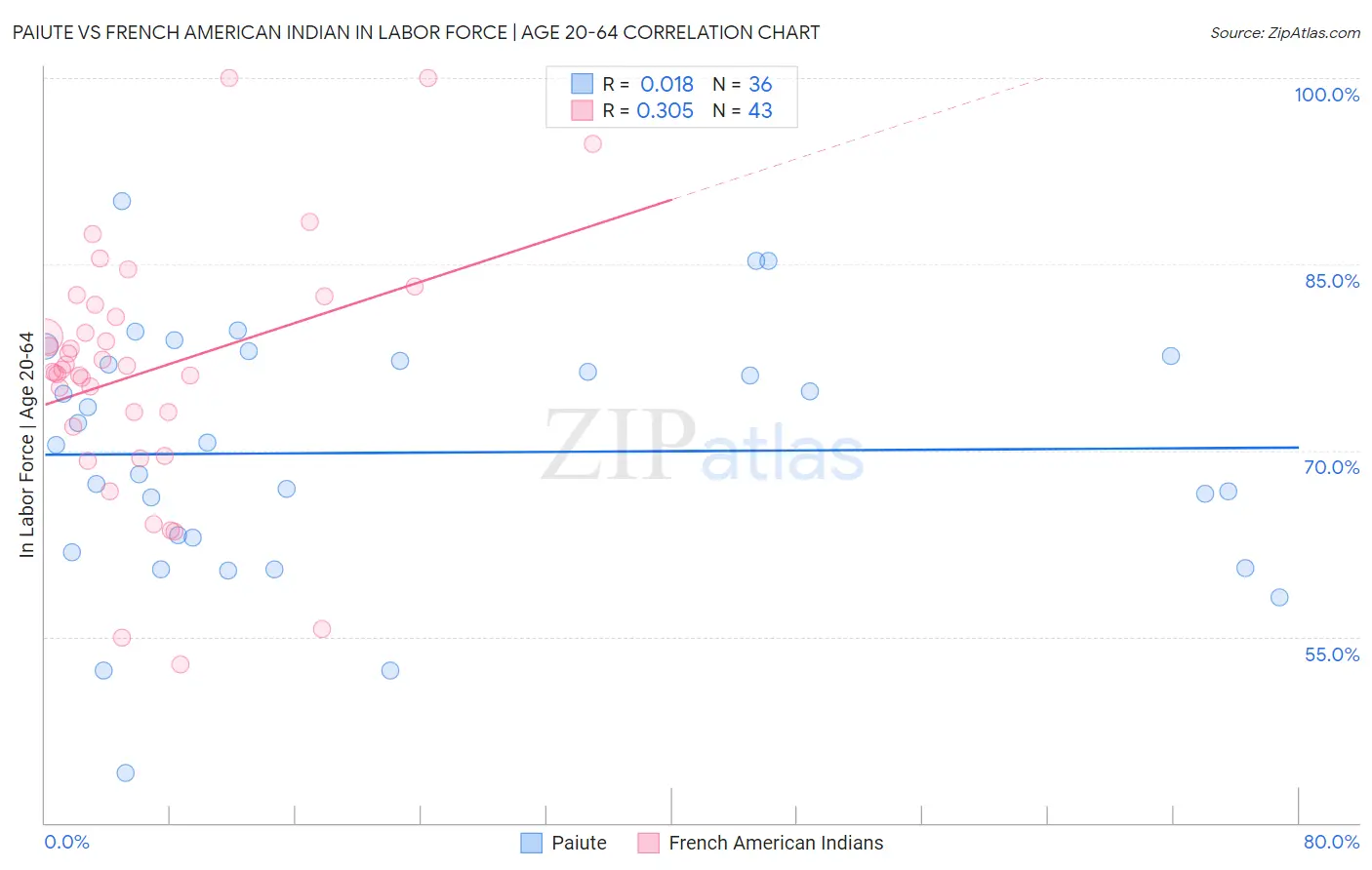 Paiute vs French American Indian In Labor Force | Age 20-64