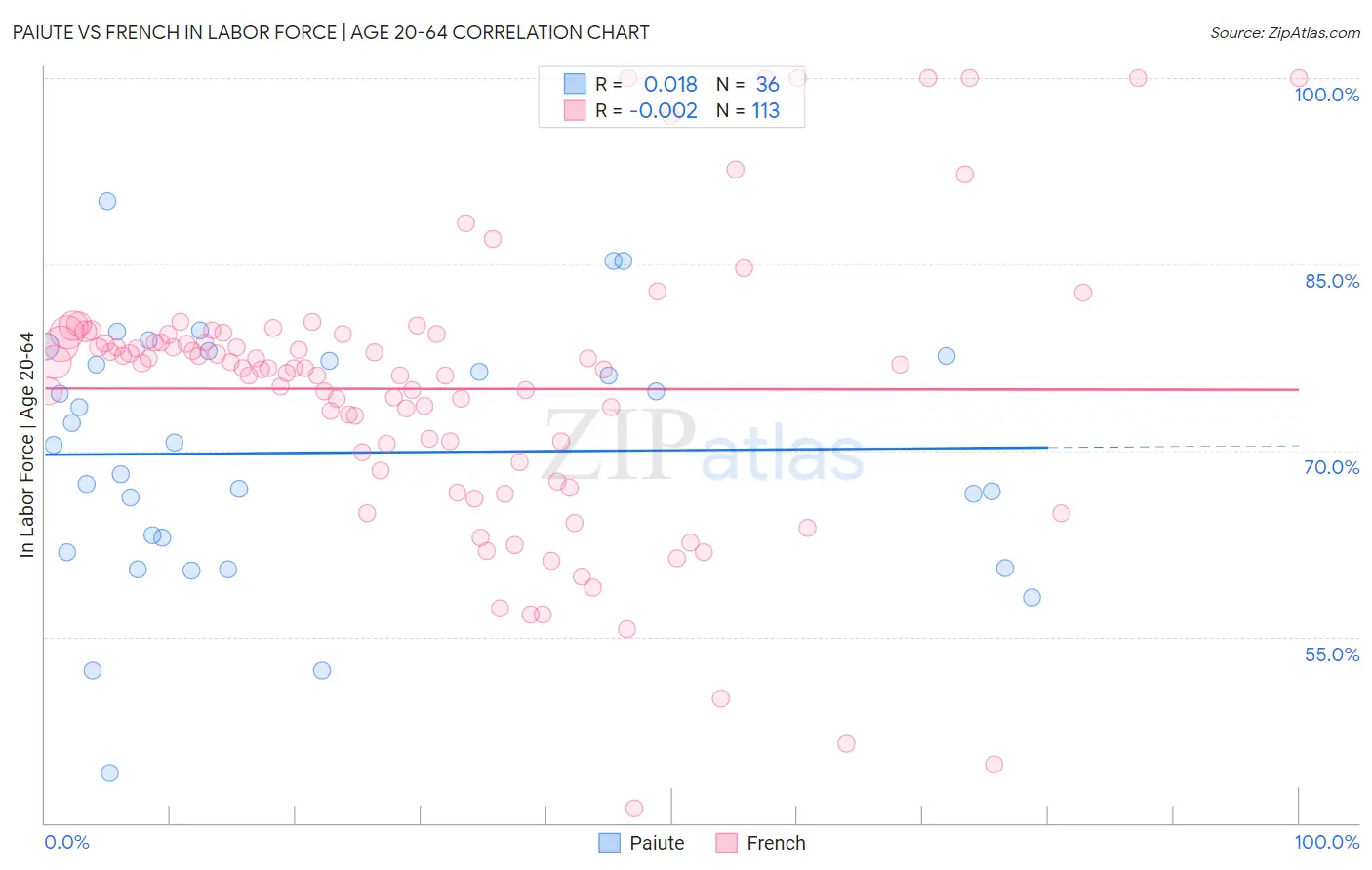 Paiute vs French In Labor Force | Age 20-64