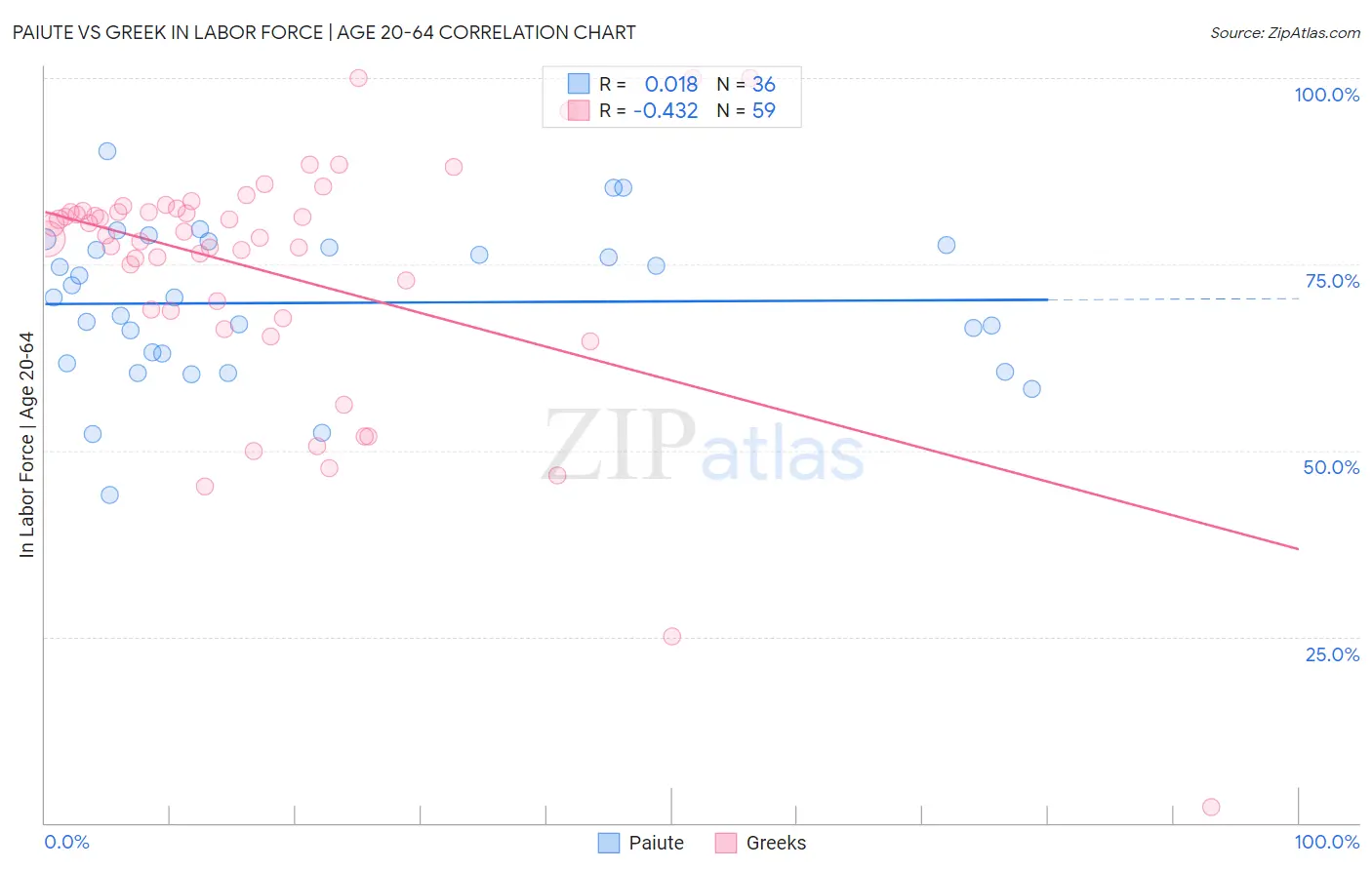 Paiute vs Greek In Labor Force | Age 20-64