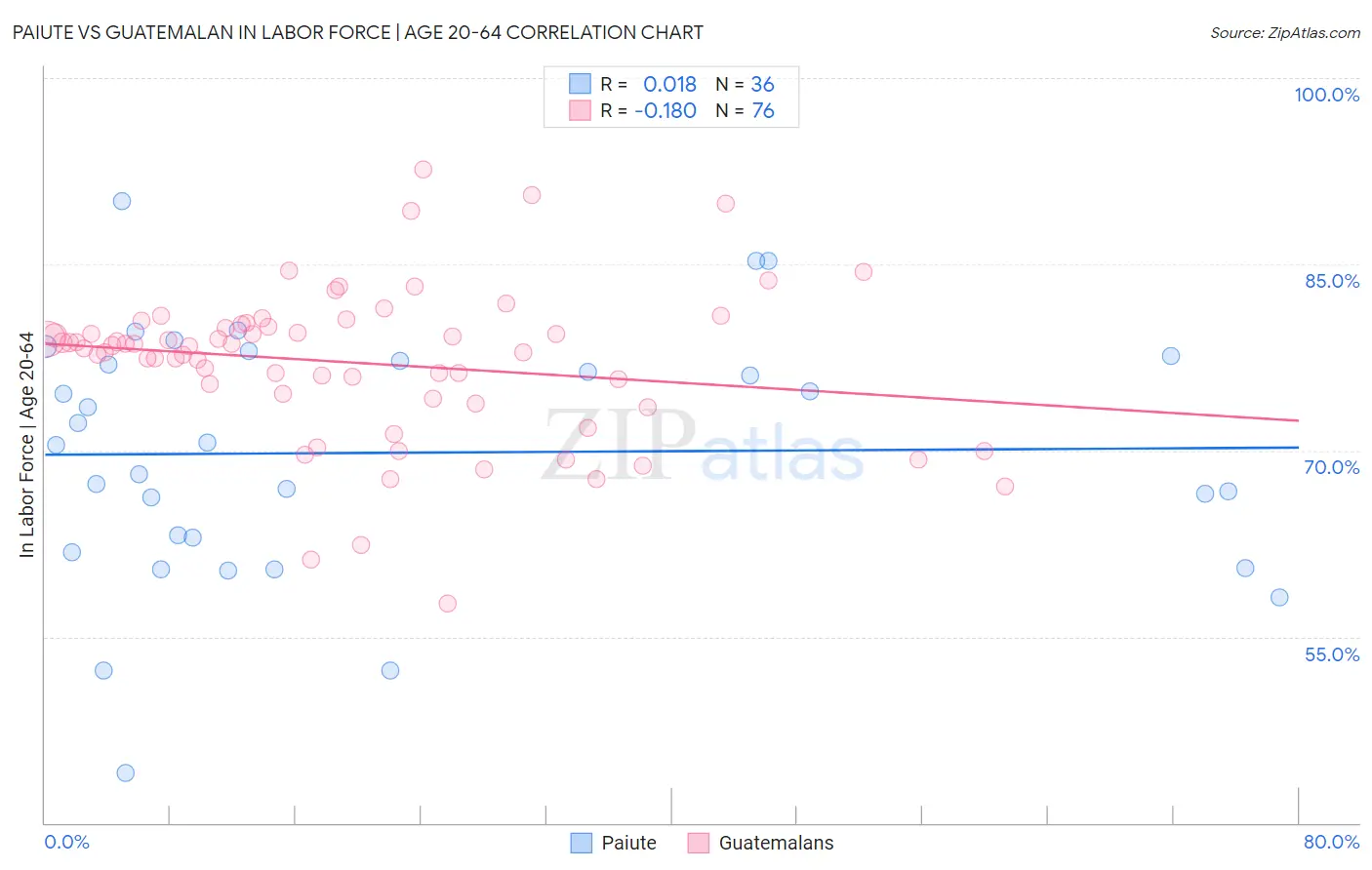 Paiute vs Guatemalan In Labor Force | Age 20-64