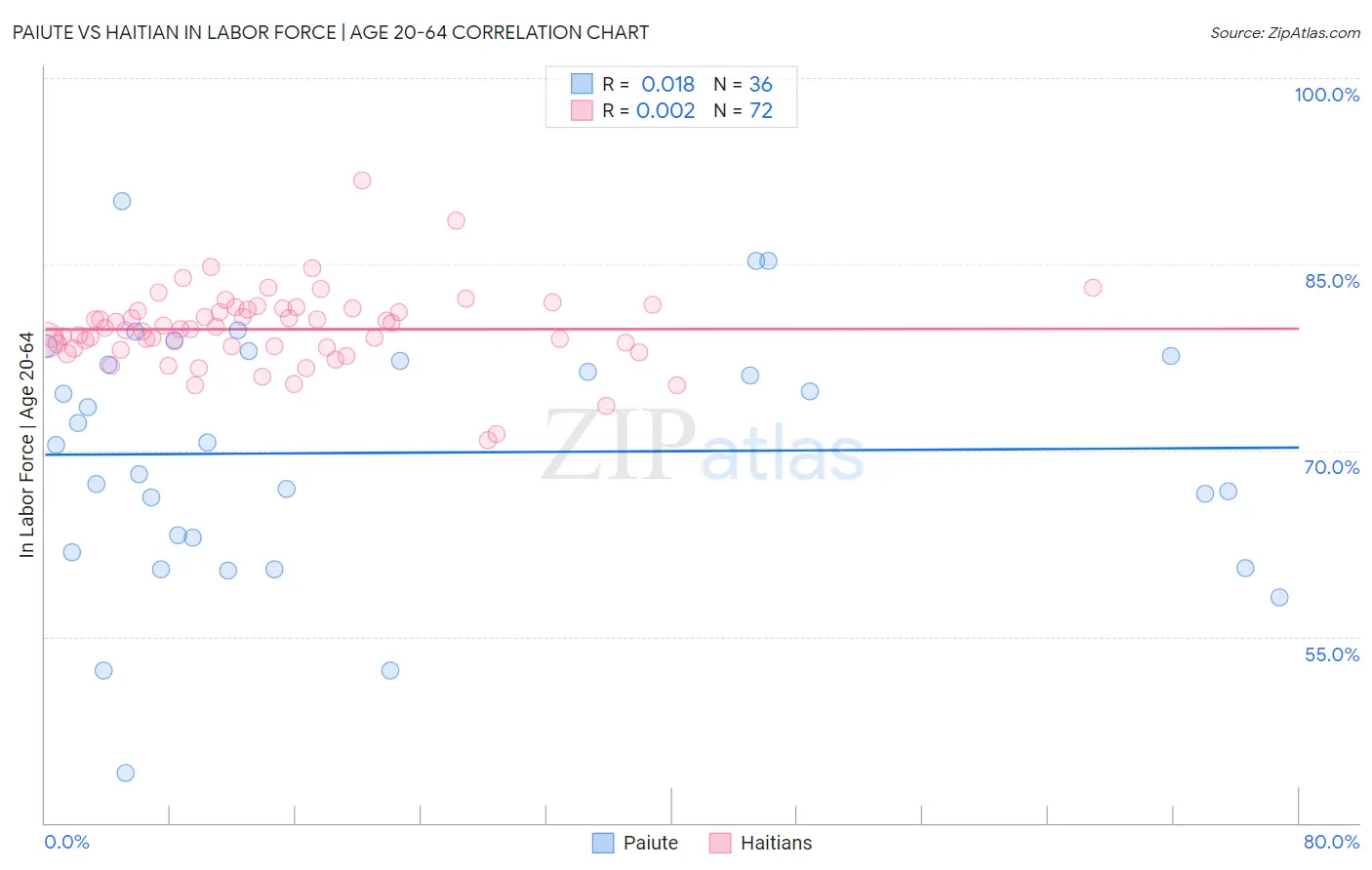 Paiute vs Haitian In Labor Force | Age 20-64