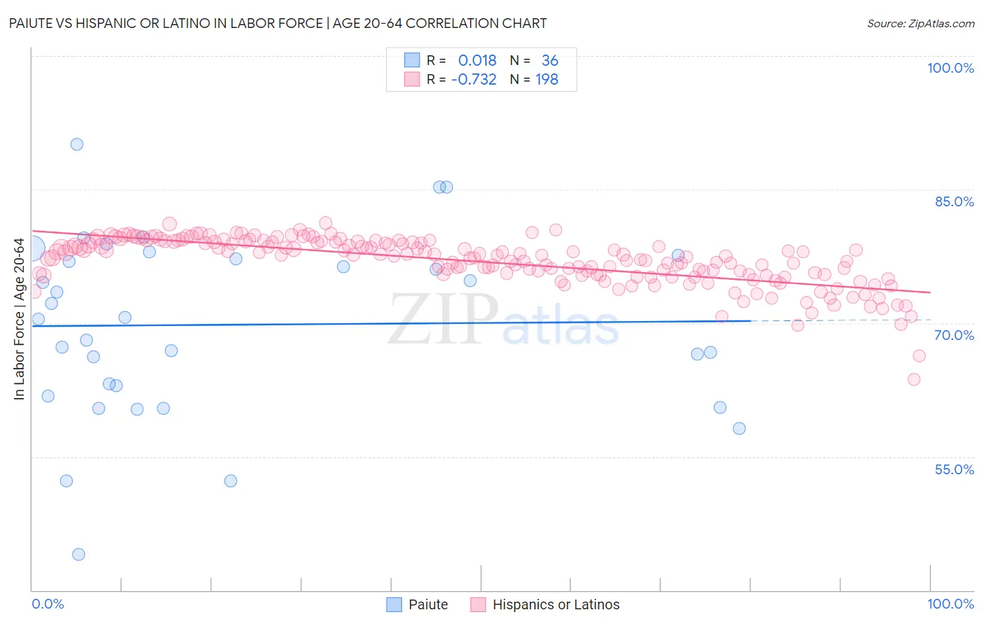 Paiute vs Hispanic or Latino In Labor Force | Age 20-64