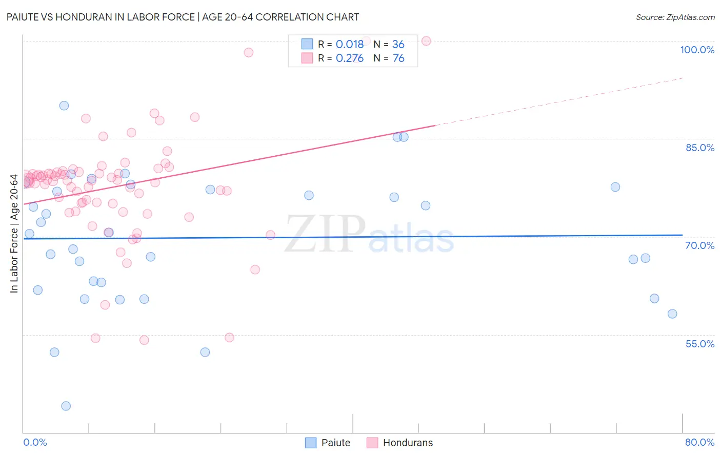 Paiute vs Honduran In Labor Force | Age 20-64