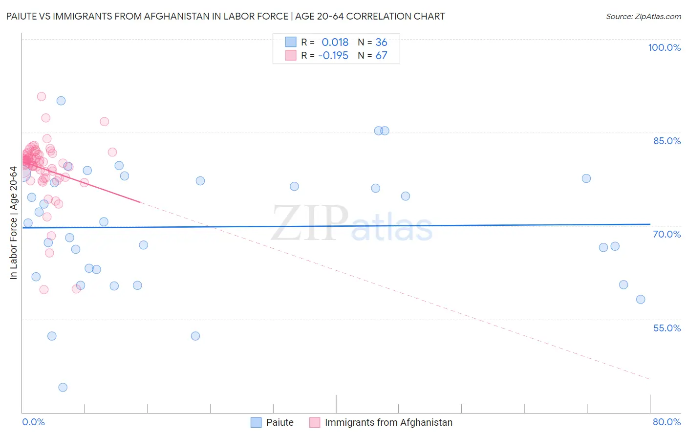 Paiute vs Immigrants from Afghanistan In Labor Force | Age 20-64
