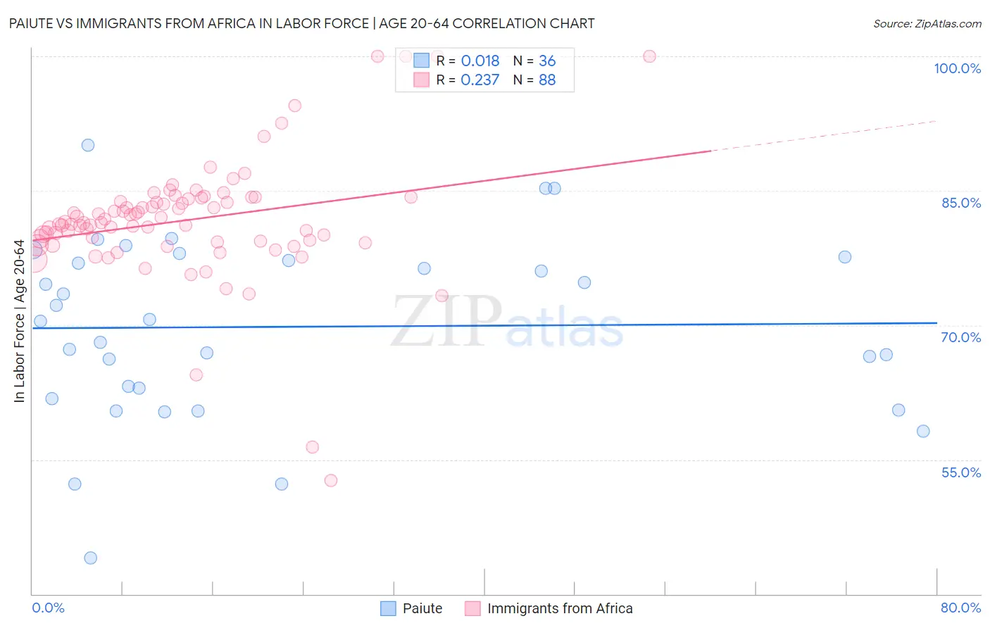 Paiute vs Immigrants from Africa In Labor Force | Age 20-64