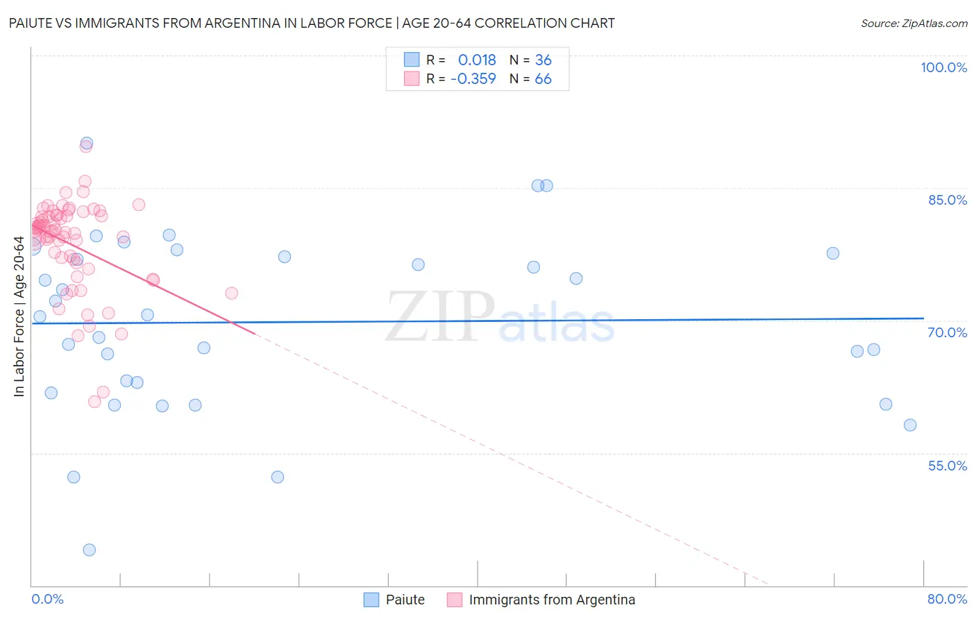 Paiute vs Immigrants from Argentina In Labor Force | Age 20-64