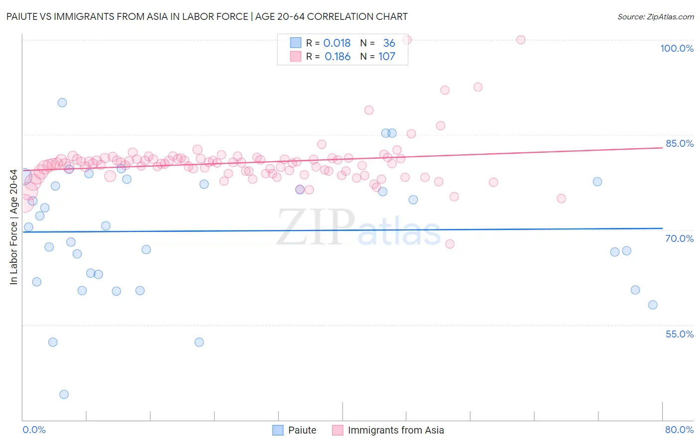 Paiute vs Immigrants from Asia In Labor Force | Age 20-64