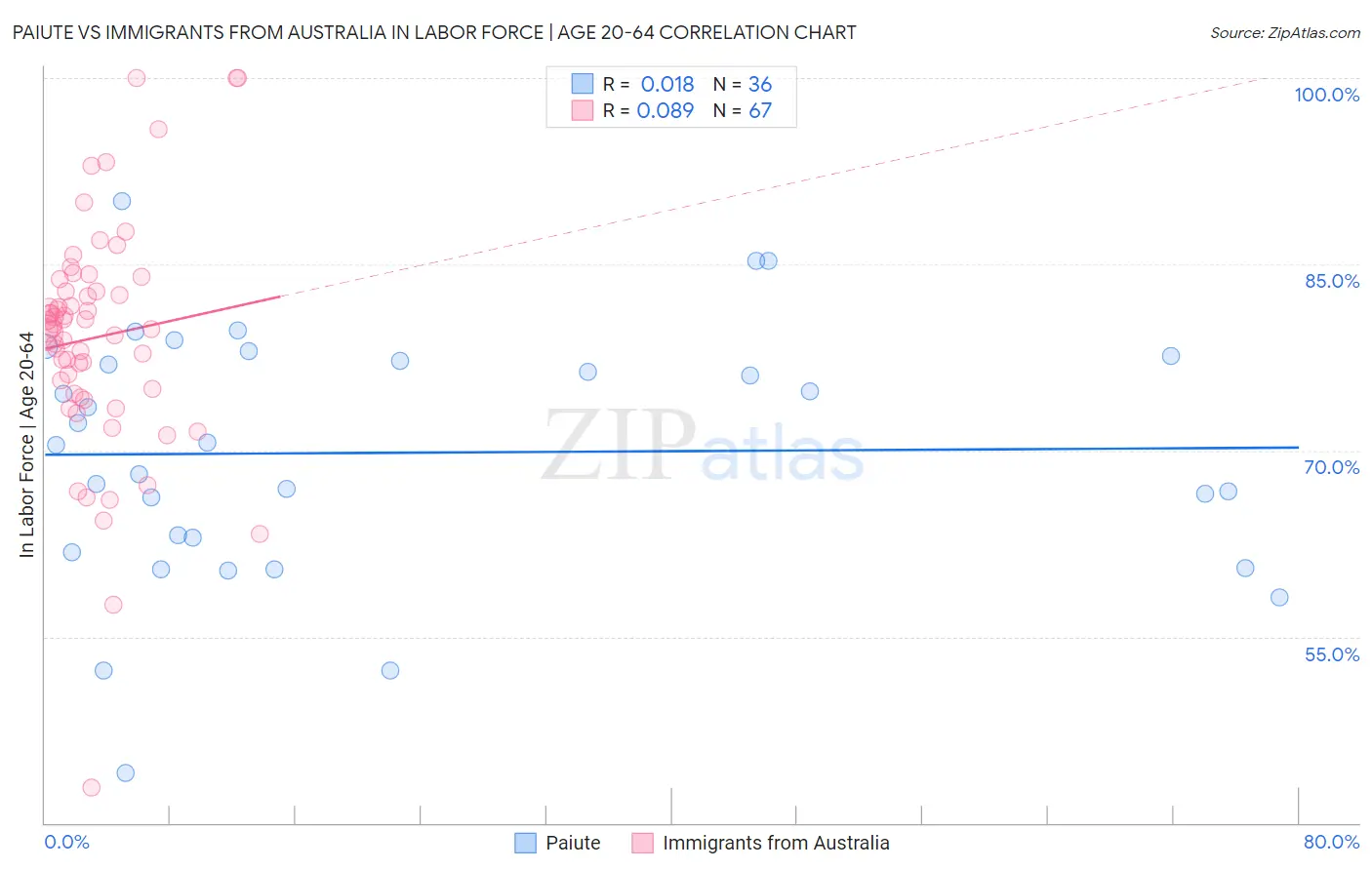 Paiute vs Immigrants from Australia In Labor Force | Age 20-64