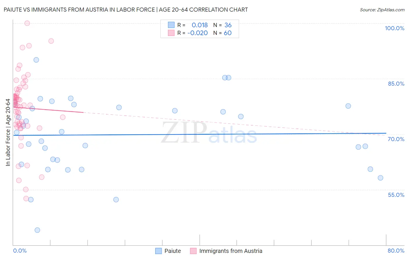 Paiute vs Immigrants from Austria In Labor Force | Age 20-64