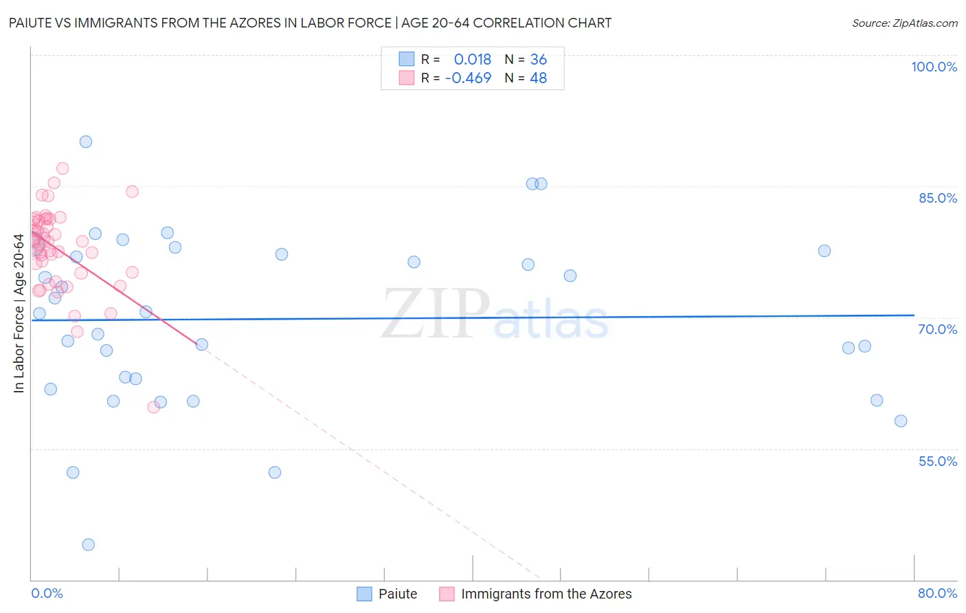 Paiute vs Immigrants from the Azores In Labor Force | Age 20-64