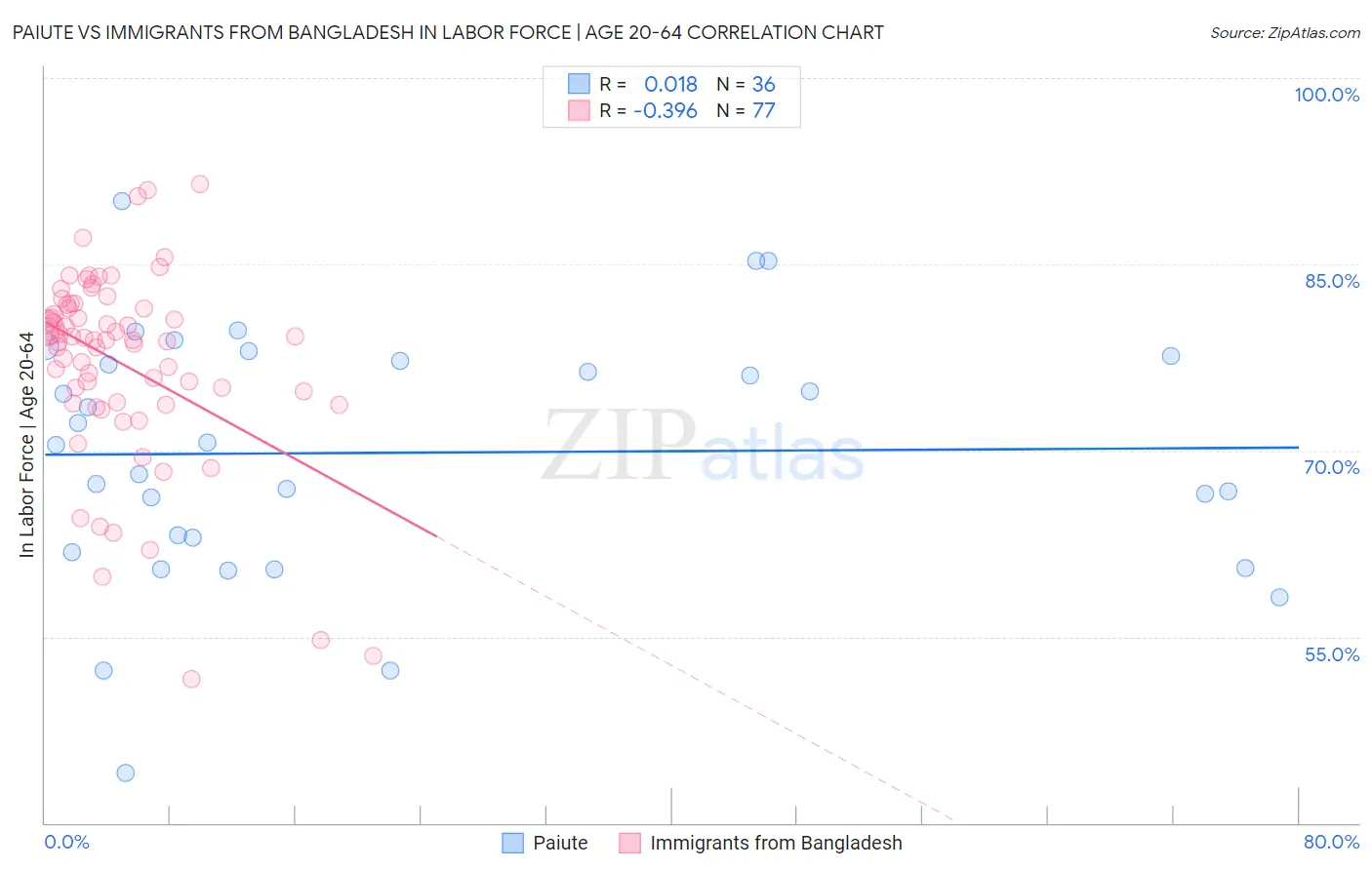 Paiute vs Immigrants from Bangladesh In Labor Force | Age 20-64