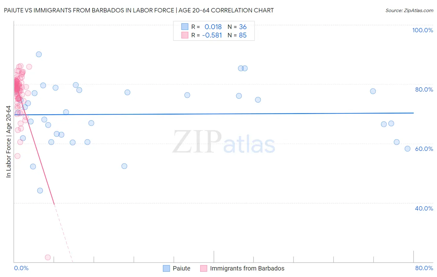 Paiute vs Immigrants from Barbados In Labor Force | Age 20-64