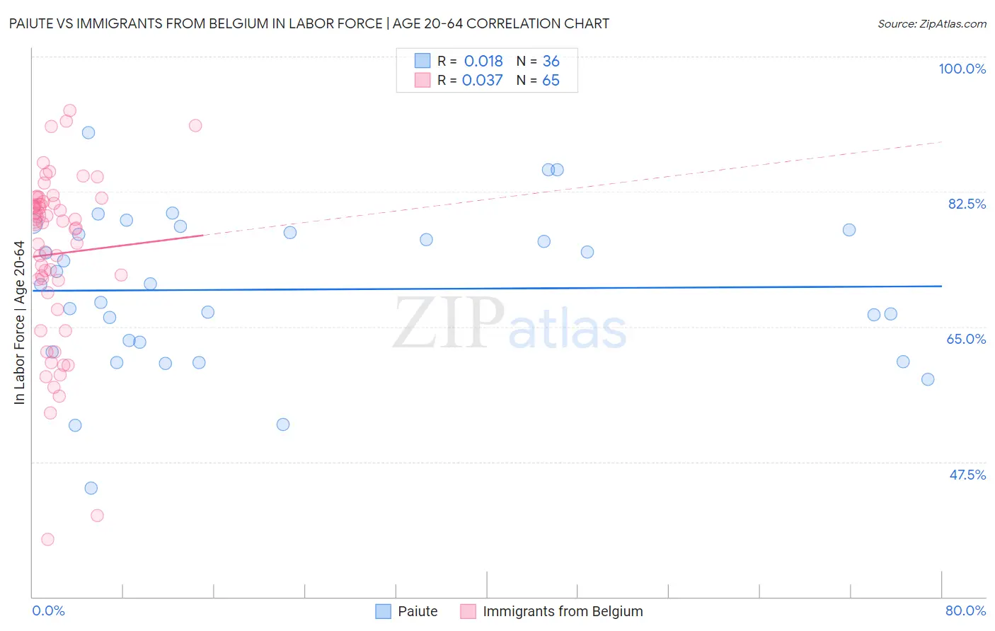 Paiute vs Immigrants from Belgium In Labor Force | Age 20-64