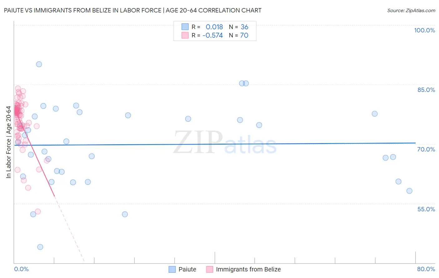 Paiute vs Immigrants from Belize In Labor Force | Age 20-64