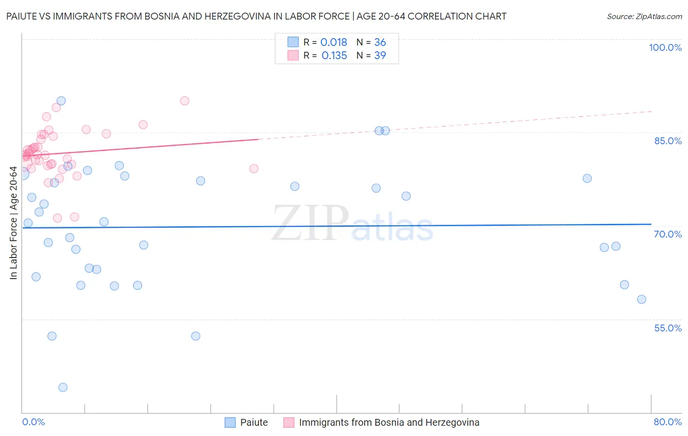 Paiute vs Immigrants from Bosnia and Herzegovina In Labor Force | Age 20-64