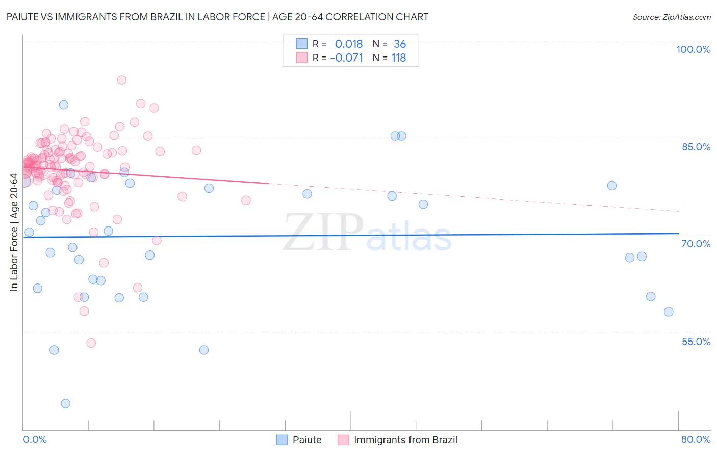 Paiute vs Immigrants from Brazil In Labor Force | Age 20-64