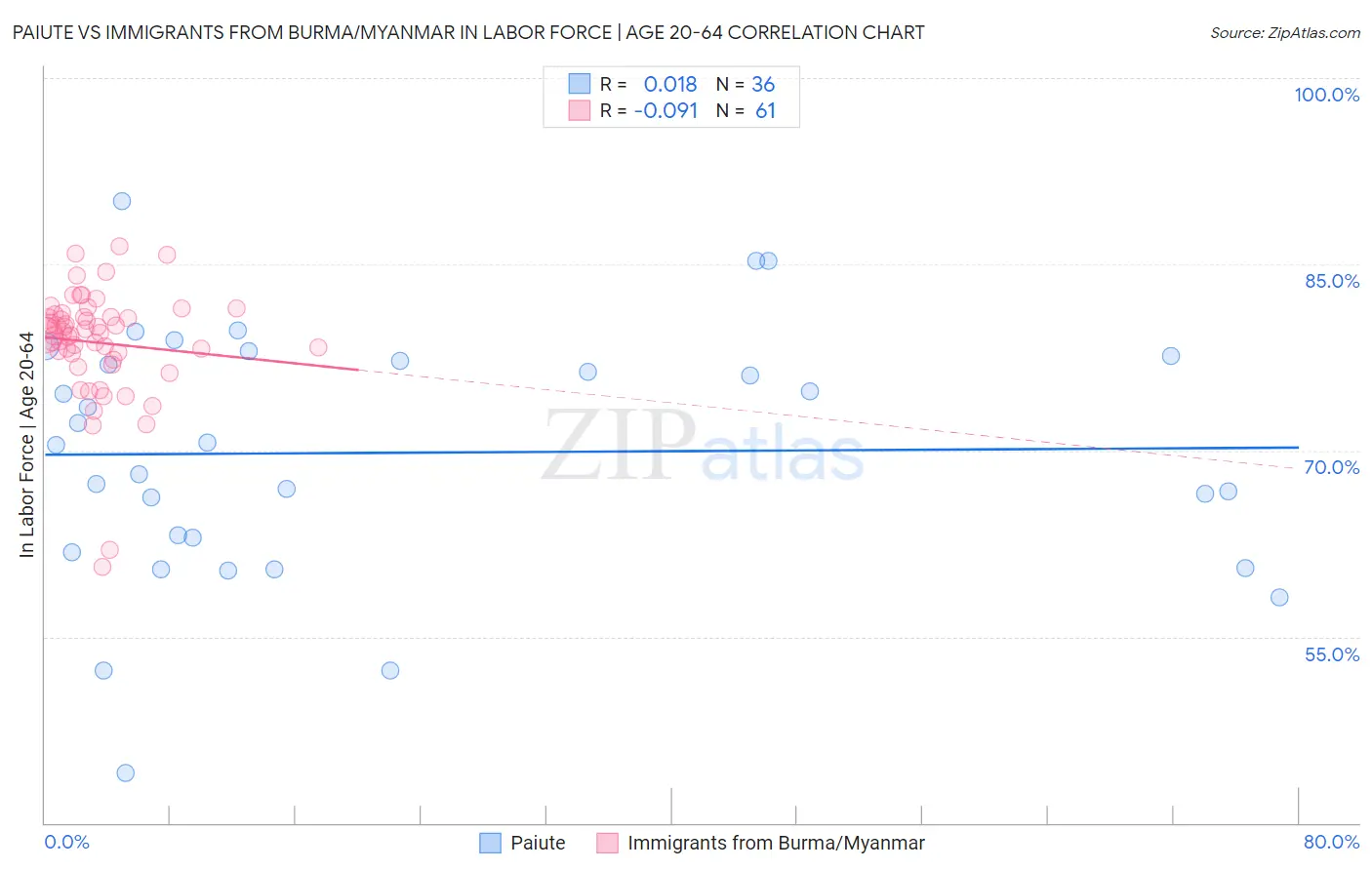 Paiute vs Immigrants from Burma/Myanmar In Labor Force | Age 20-64