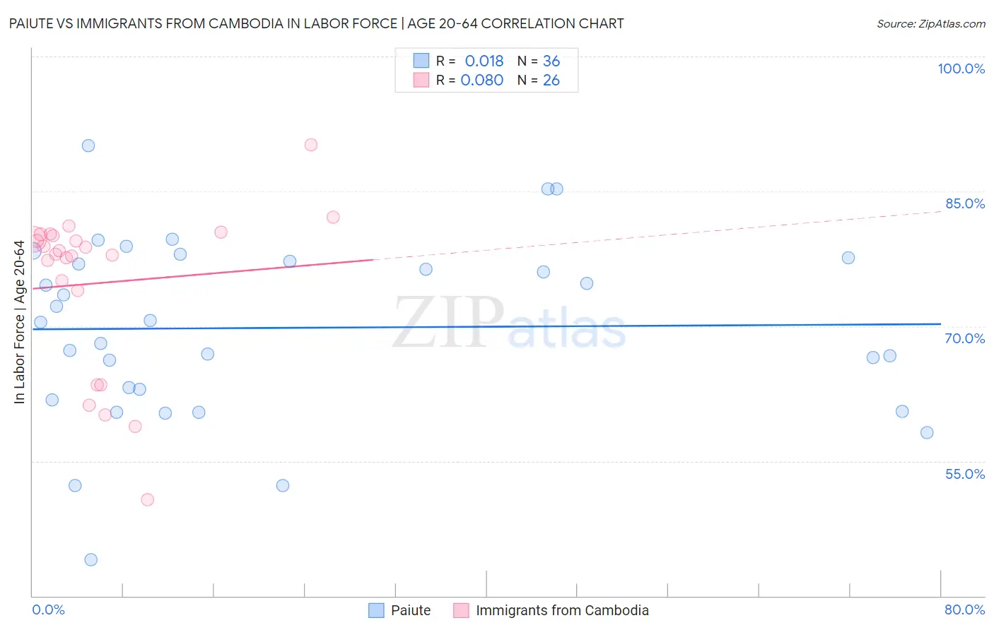 Paiute vs Immigrants from Cambodia In Labor Force | Age 20-64