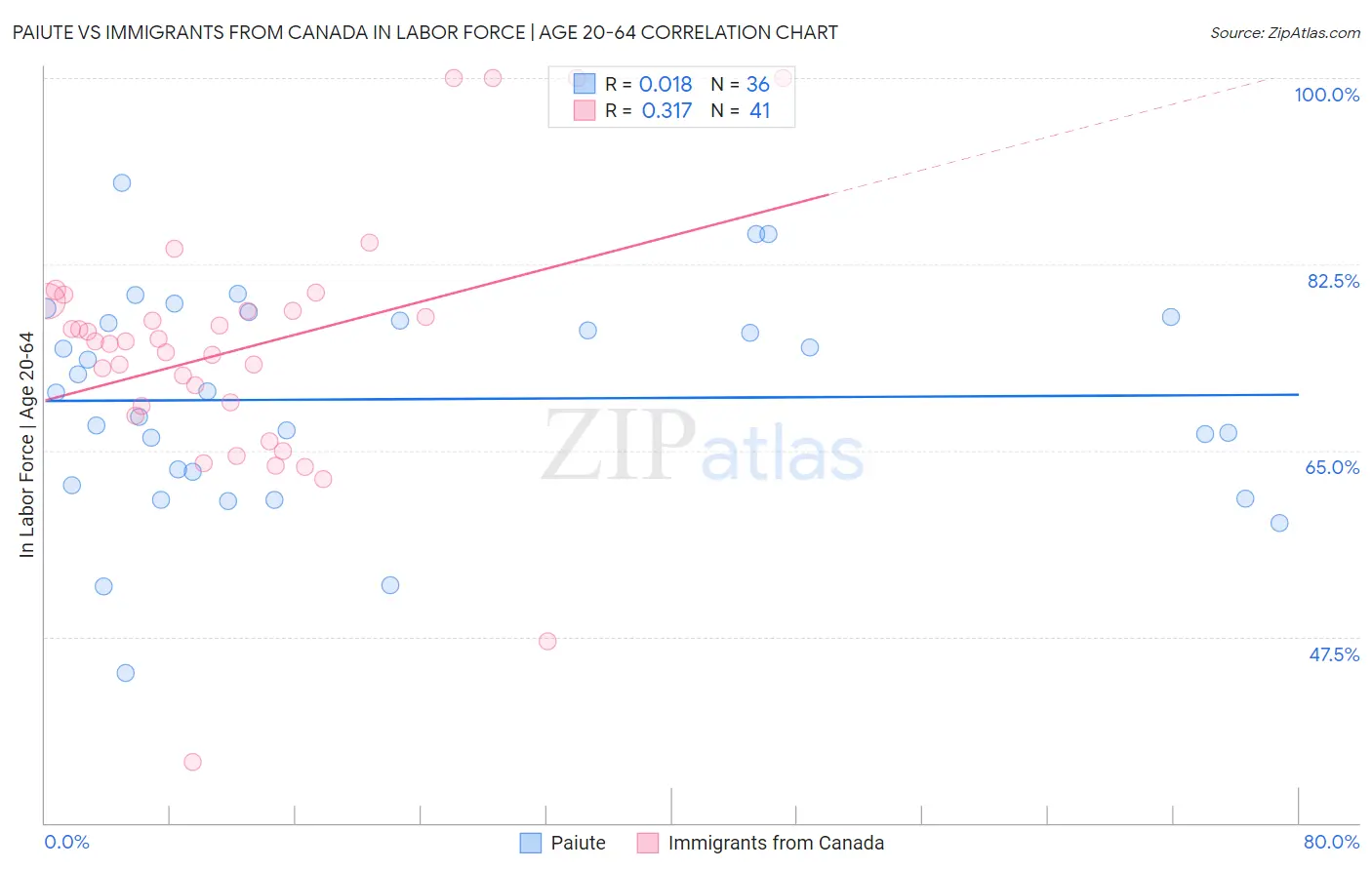 Paiute vs Immigrants from Canada In Labor Force | Age 20-64
