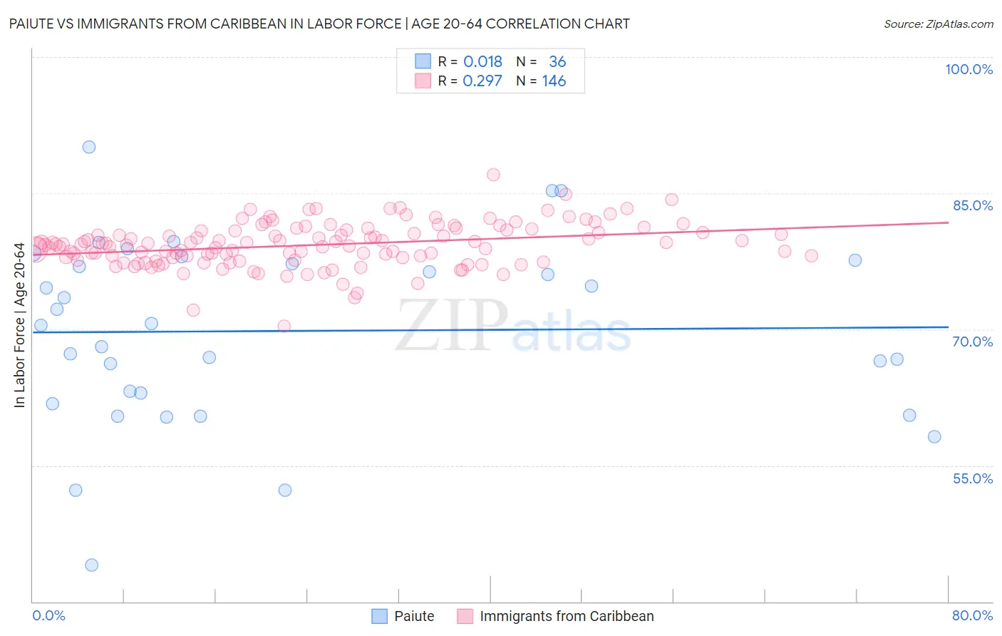 Paiute vs Immigrants from Caribbean In Labor Force | Age 20-64