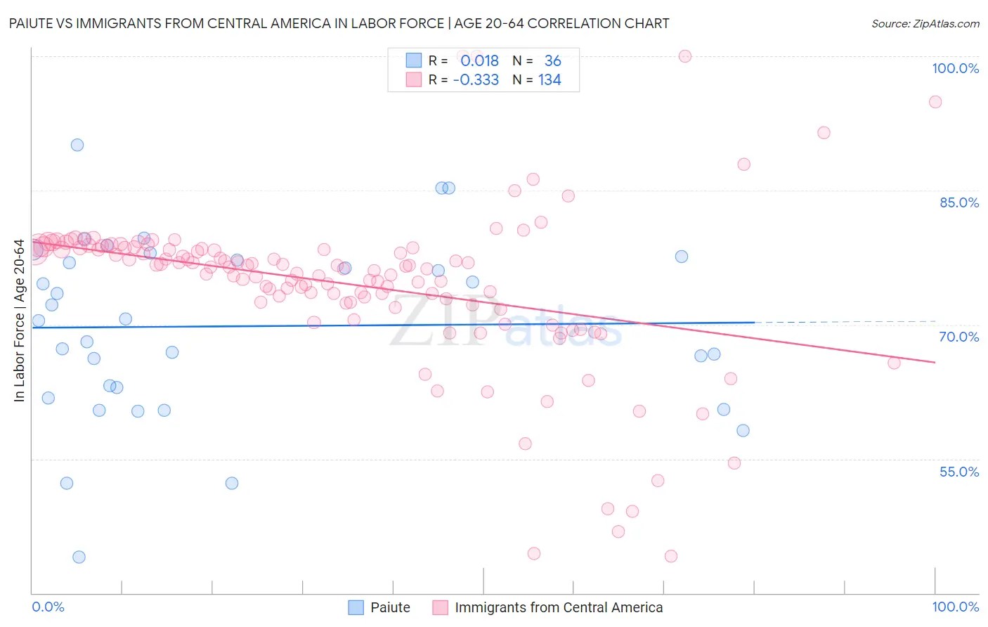 Paiute vs Immigrants from Central America In Labor Force | Age 20-64
