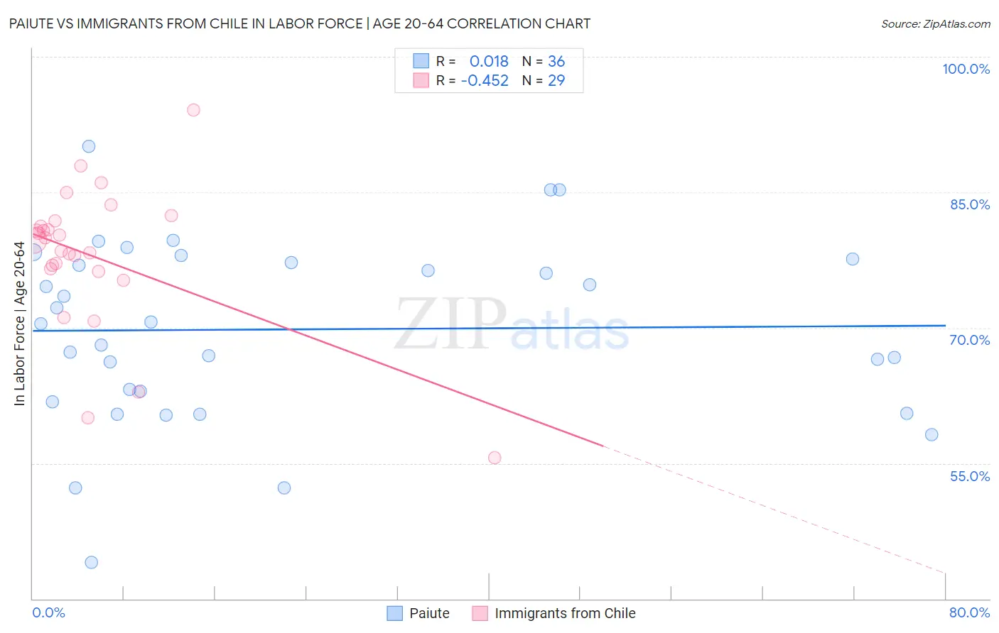 Paiute vs Immigrants from Chile In Labor Force | Age 20-64