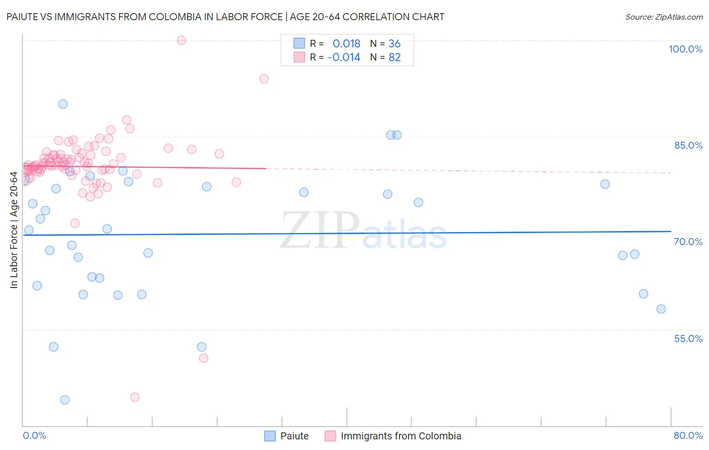 Paiute vs Immigrants from Colombia In Labor Force | Age 20-64