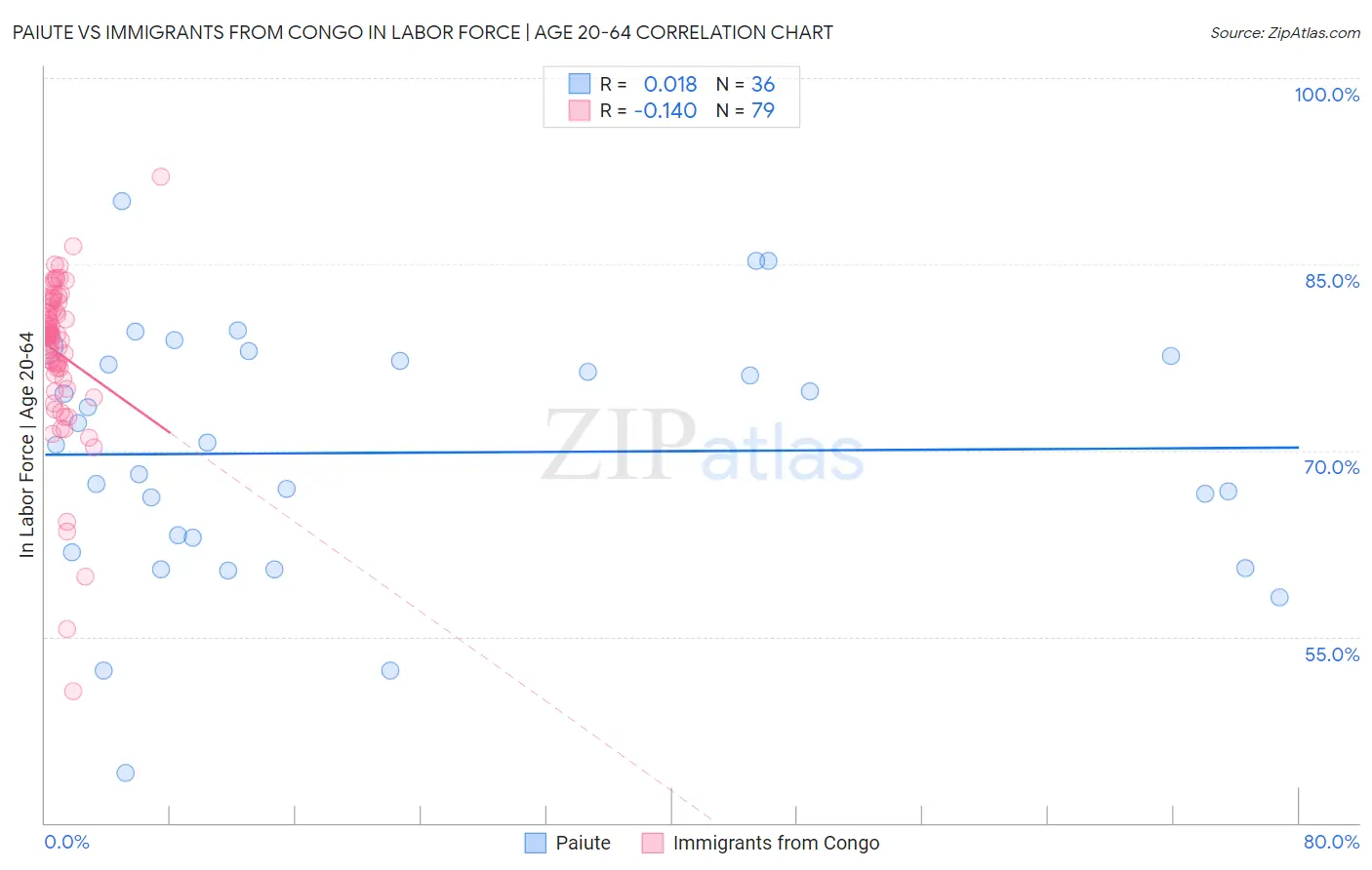 Paiute vs Immigrants from Congo In Labor Force | Age 20-64