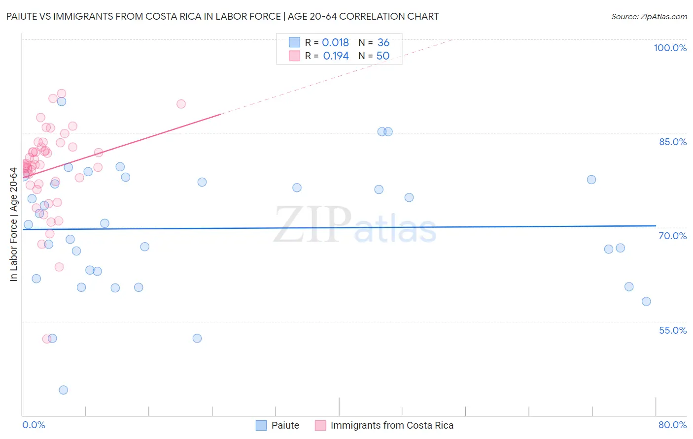 Paiute vs Immigrants from Costa Rica In Labor Force | Age 20-64