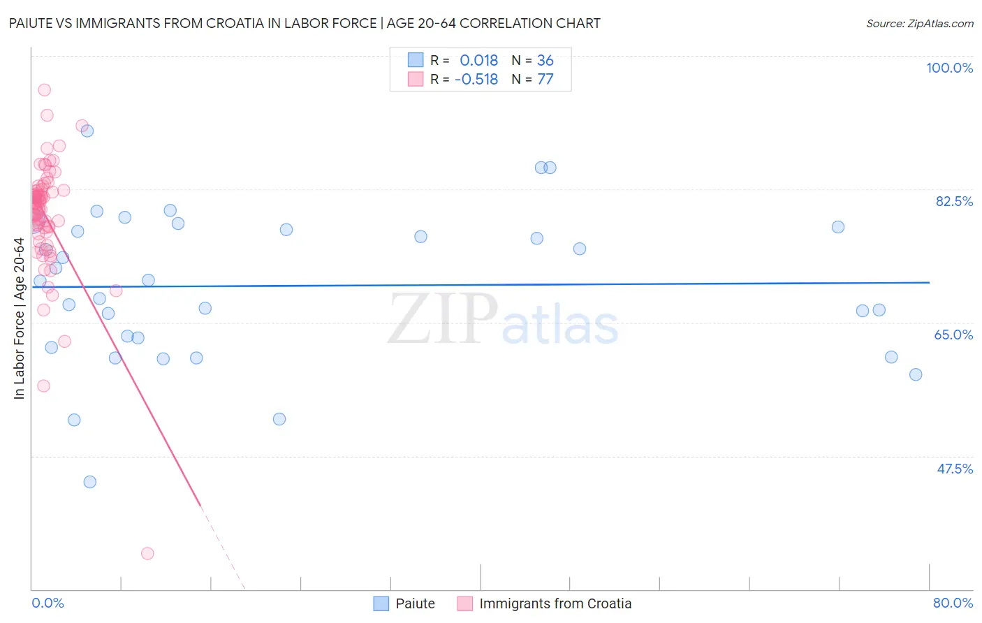 Paiute vs Immigrants from Croatia In Labor Force | Age 20-64