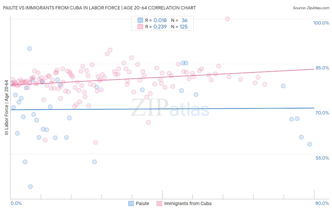 Paiute vs Immigrants from Cuba In Labor Force | Age 20-64