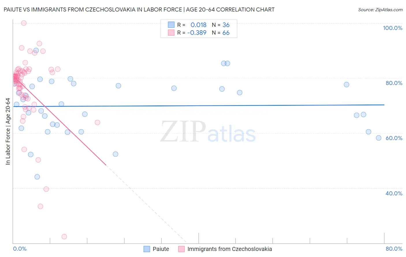 Paiute vs Immigrants from Czechoslovakia In Labor Force | Age 20-64