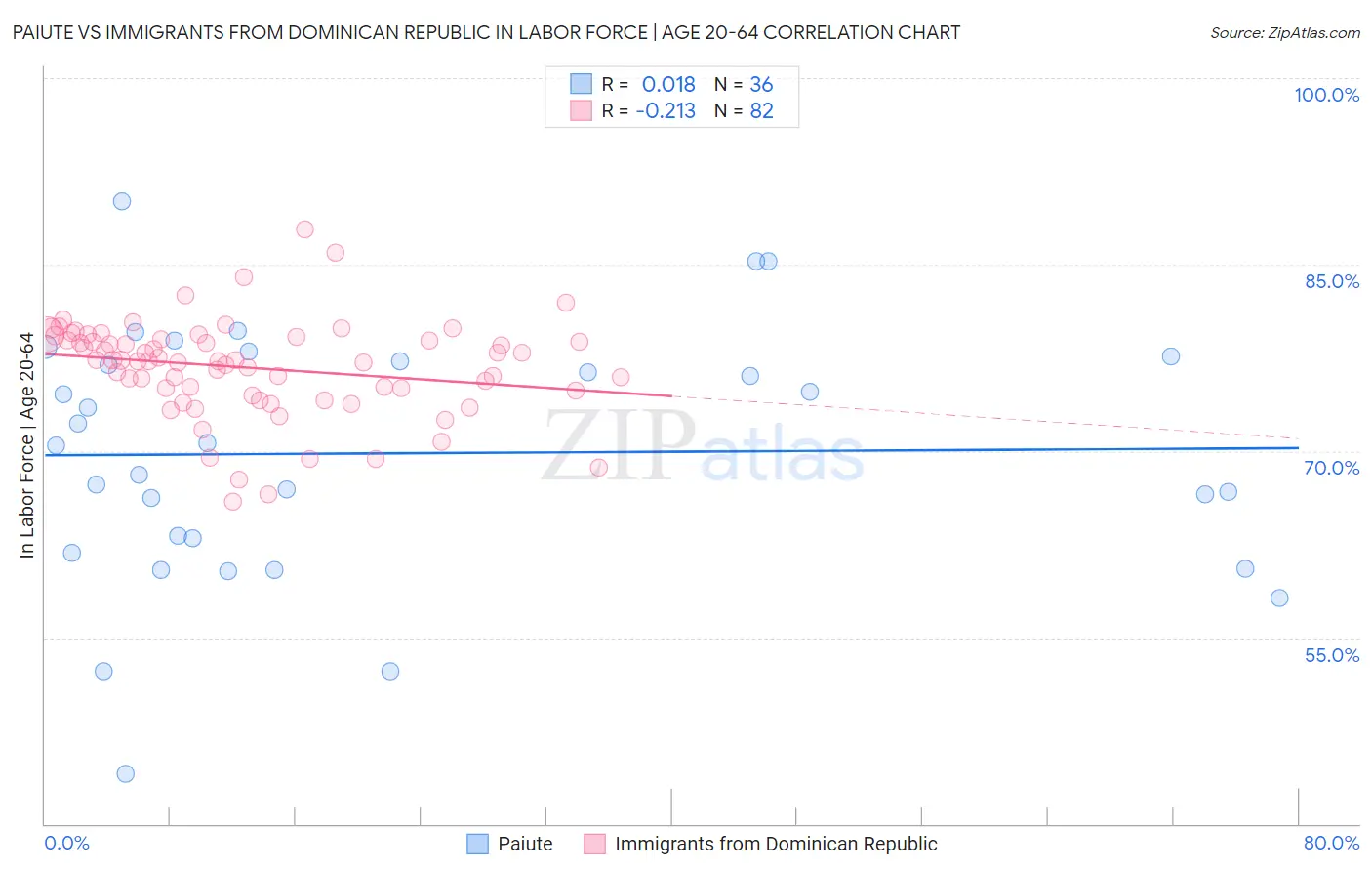 Paiute vs Immigrants from Dominican Republic In Labor Force | Age 20-64