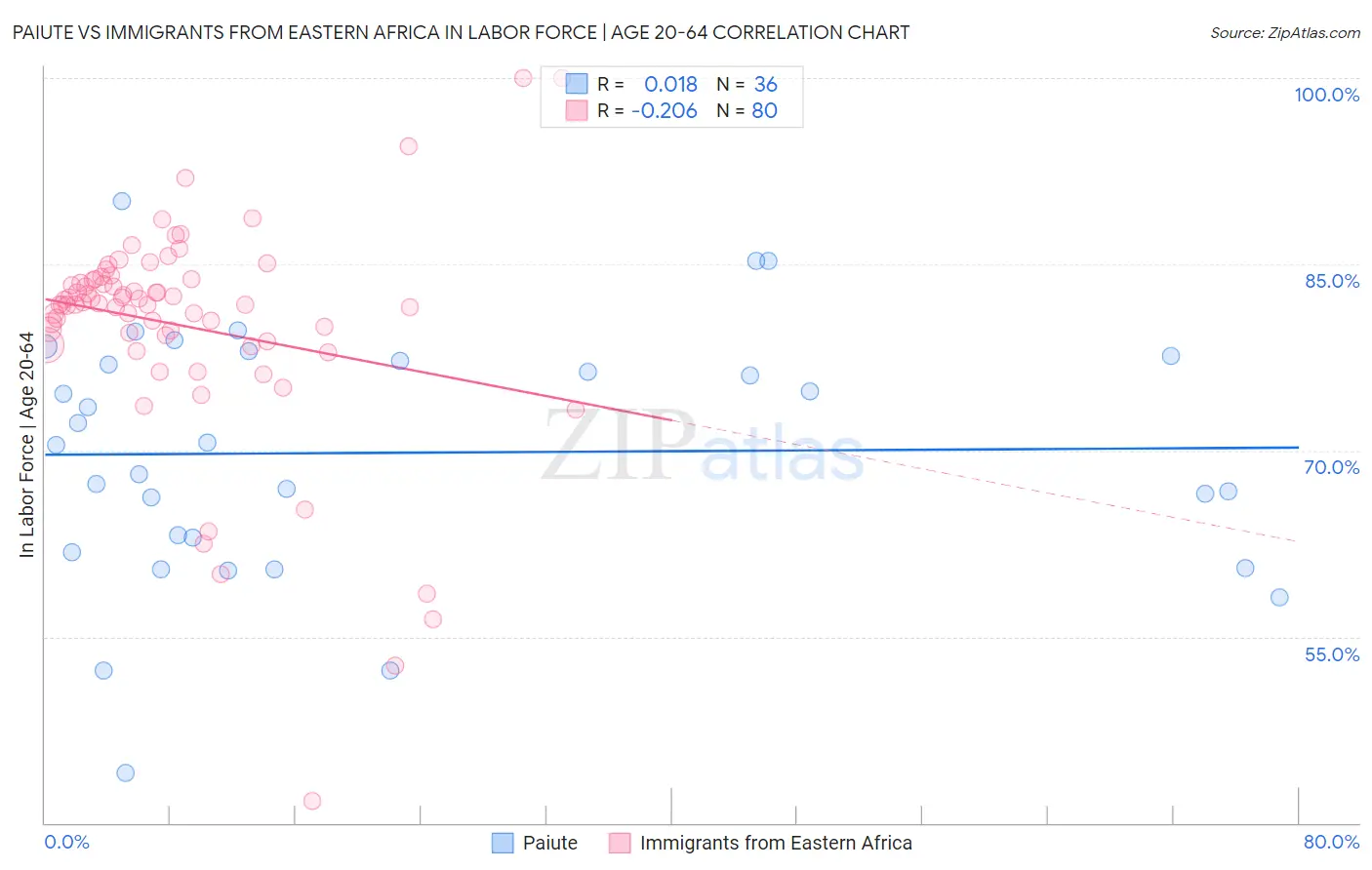 Paiute vs Immigrants from Eastern Africa In Labor Force | Age 20-64