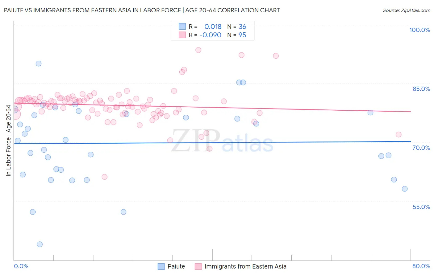 Paiute vs Immigrants from Eastern Asia In Labor Force | Age 20-64