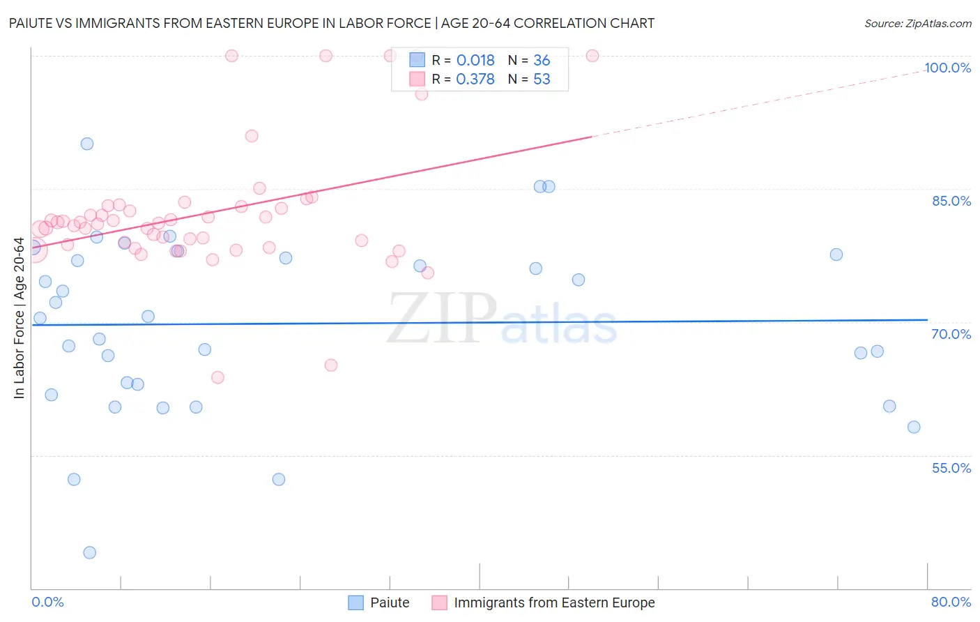 Paiute vs Immigrants from Eastern Europe In Labor Force | Age 20-64