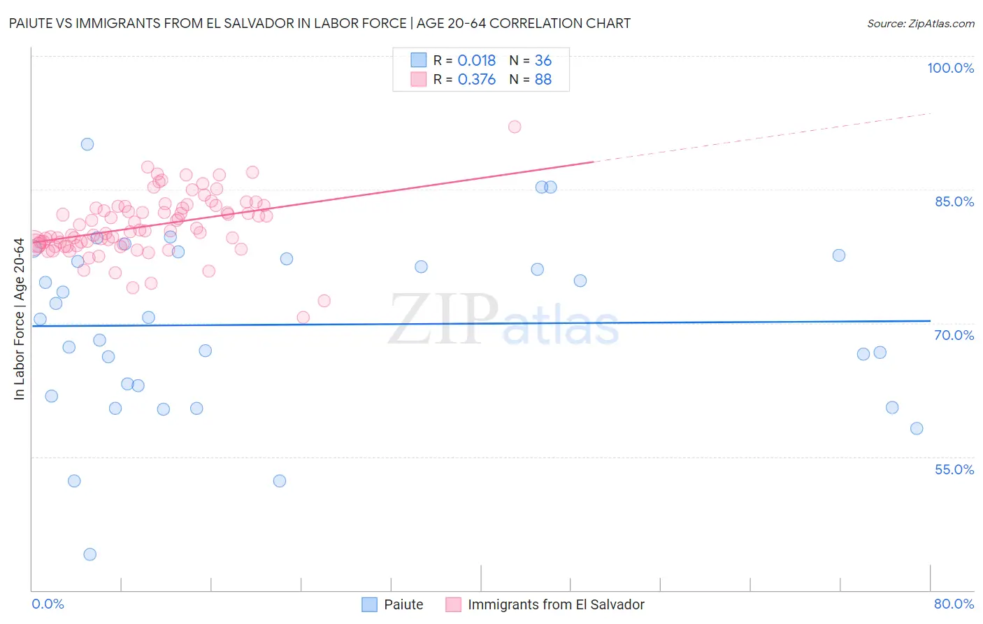 Paiute vs Immigrants from El Salvador In Labor Force | Age 20-64