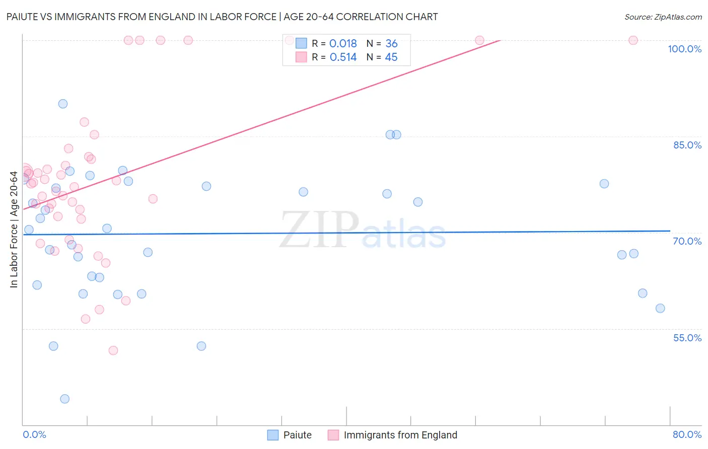 Paiute vs Immigrants from England In Labor Force | Age 20-64