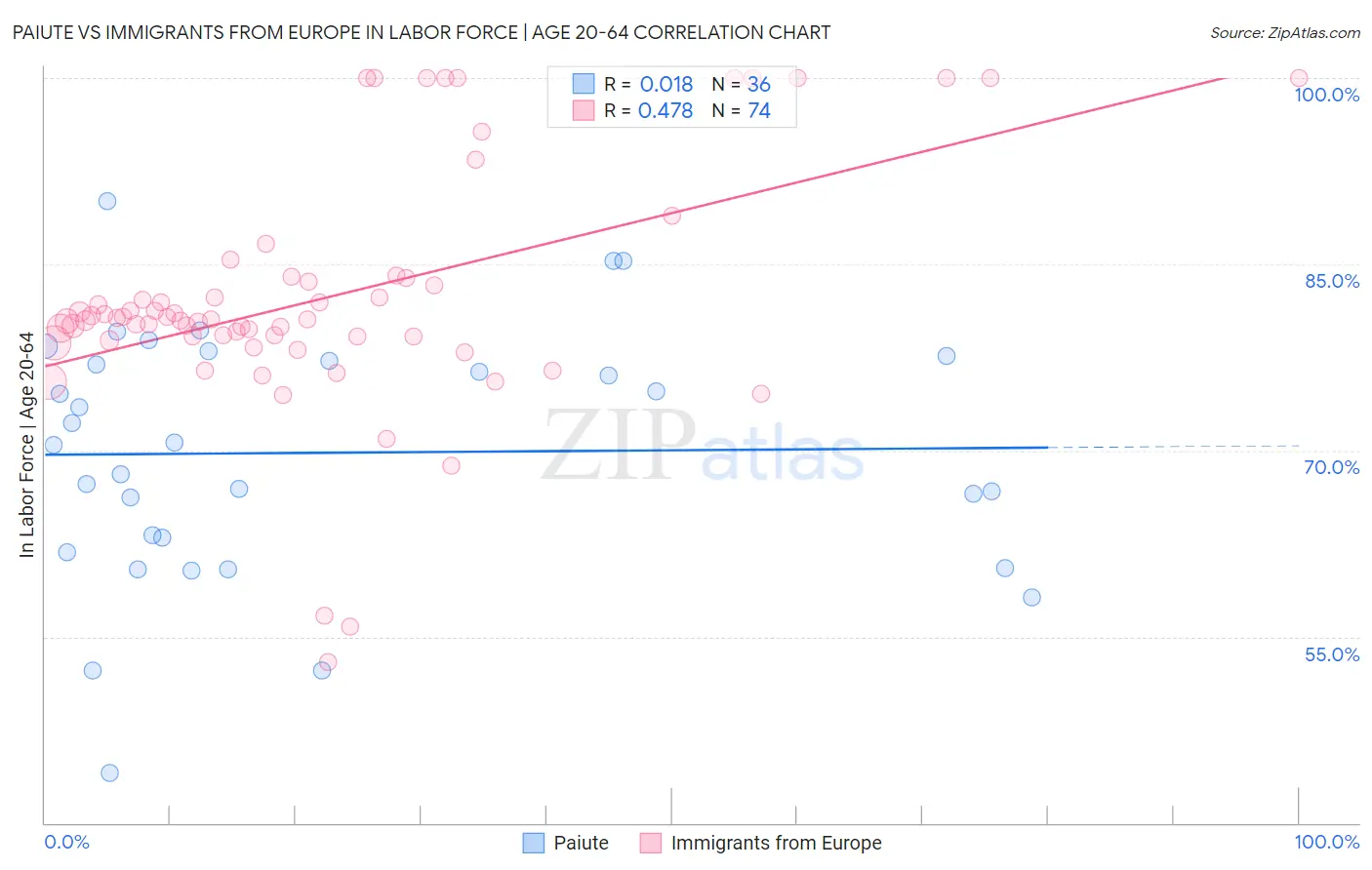 Paiute vs Immigrants from Europe In Labor Force | Age 20-64