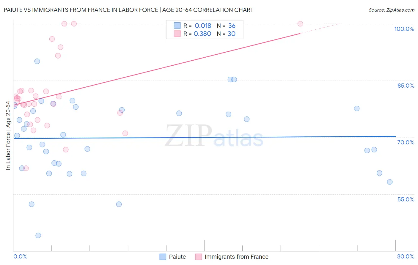Paiute vs Immigrants from France In Labor Force | Age 20-64