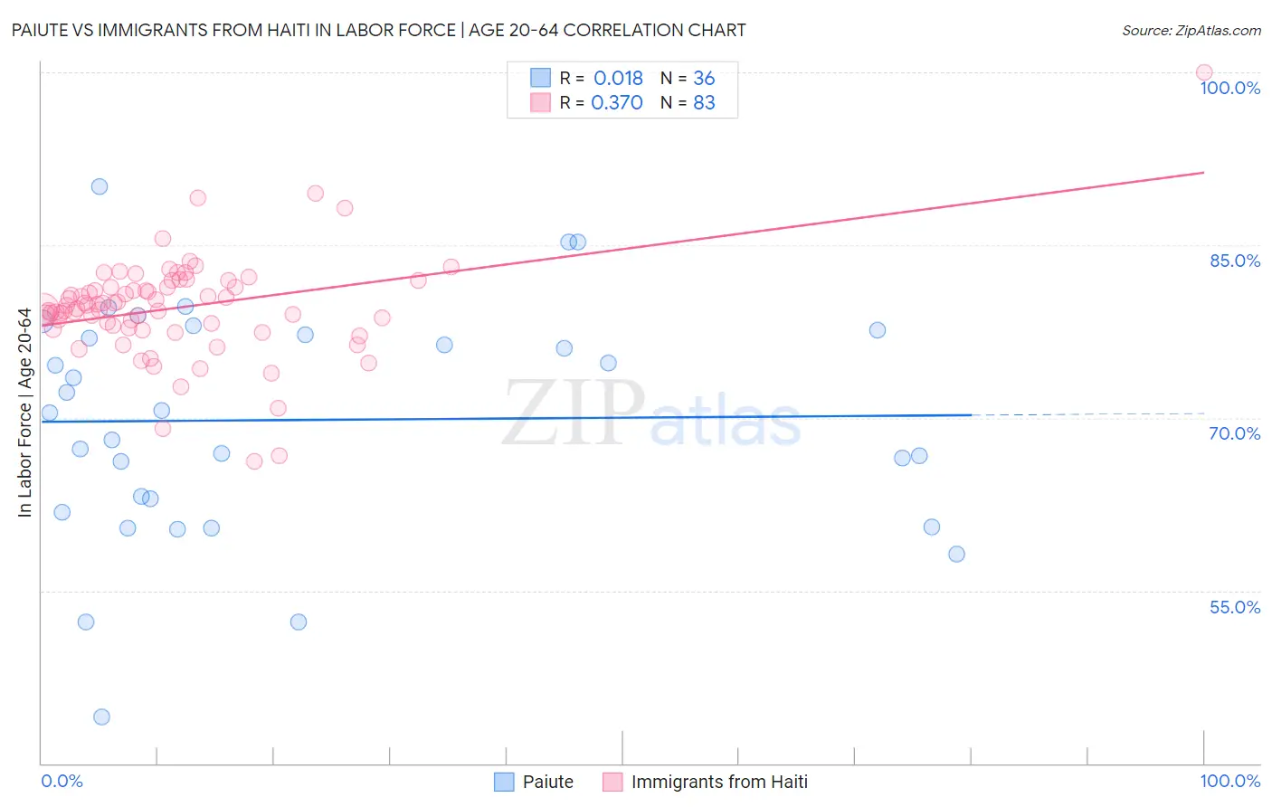 Paiute vs Immigrants from Haiti In Labor Force | Age 20-64